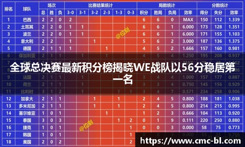 全球总决赛最新积分榜揭晓WE战队以56分稳居第一名